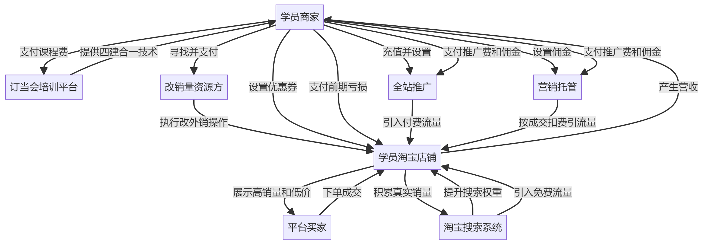 核心商业逻辑拆解